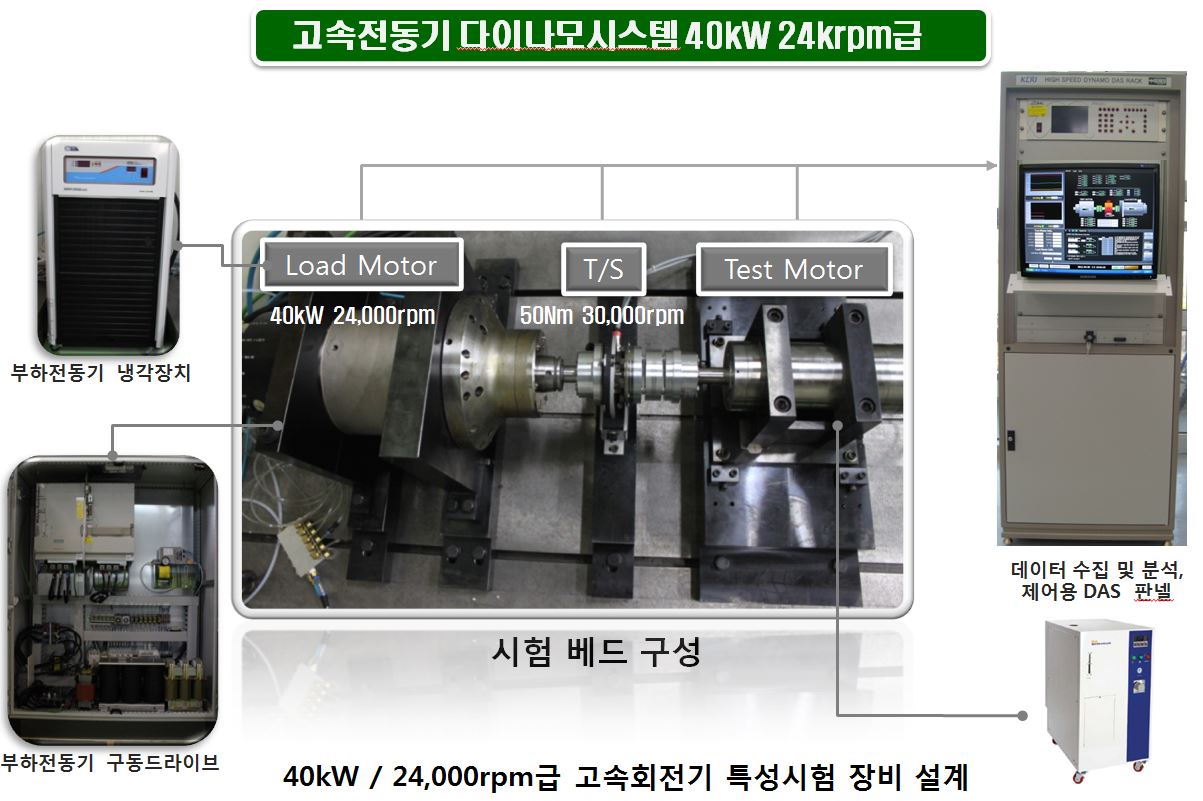 고속스핀들전동기 시스템