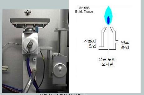 흑연료 원자화 장치 원자흡수분광기