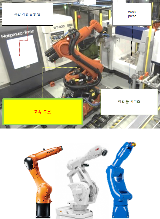 정렬/적재용 고속 로봇